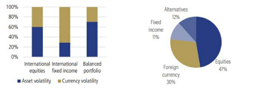 Two charts: Left—bar graph comparing asset and currency volatility for international equities, fixed income, and balanced portfolio. Right—pie chart showing portfolio composition: 47% equities, 30% foreign currency, 12% alternatives, 11% fixed income.