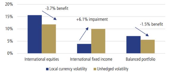 Bar chart comparing local currency volatility vs. unhedged volatility for international equities (-3.7% benefit), international fixed income (+6.1% impairment), and balanced portfolio (-1.5% benefit).