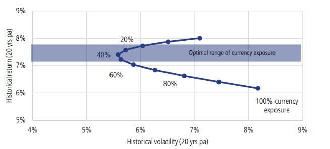 Graph showing 20-year historical return vs. volatility, with data points at 20%, 40%, 60%, 80%, and 100% currency exposure. A shaded area highlights the optimal currency exposure range.