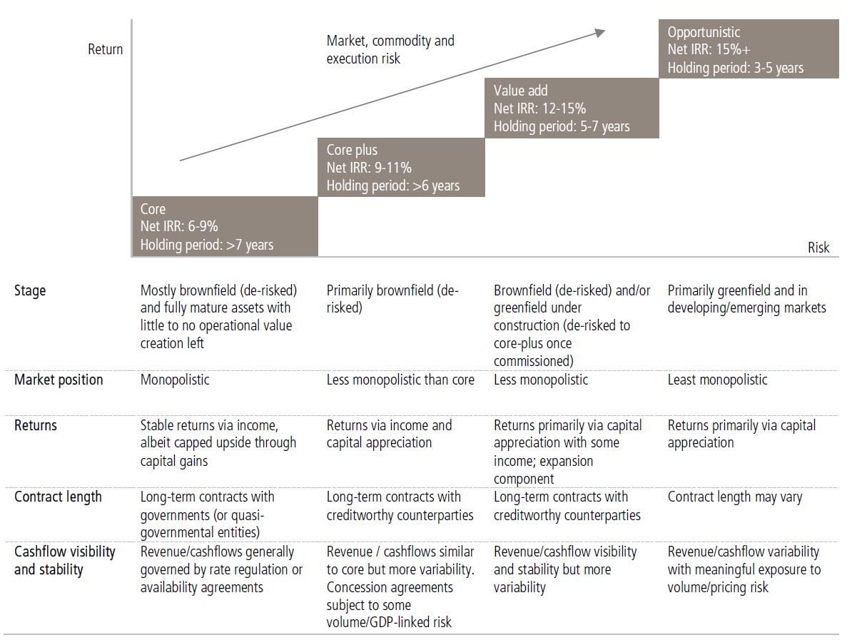 Chart comparing investment strategies-Core, Core Plus, Value Add, Opportunistic-by net IRR and holding period. Includes details on stage, market position, expected returns, contract length, and cashflow visibility.