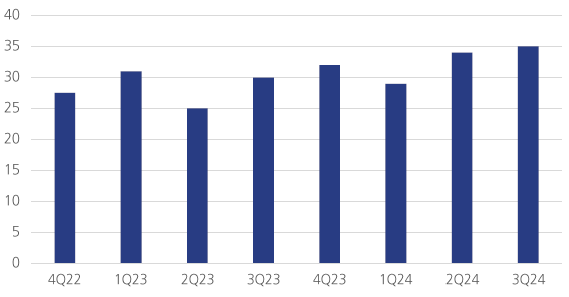 Bar chart showing quarterly data from Q4 2022 to Q3 2024, with values ranging from around 25 to 35. The highest value appears in Q3 2024, and the lowest in Q2 2023.