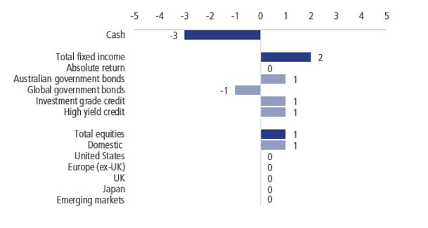 Bar chart showing asset class returns: Cash (-3), Total fixed income (2), Absolute return (0), Gov. bonds (AU: 1, Global: -1), Credit (IG & HY: 1), Total equities (1).