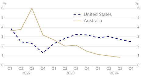 Line graph of quarterly inflation rates (Q1 2022–Q4 2024): US (dashed blue) peaks at 5% in Q3 2022; Australia (solid gold) declines from ~3.5% to <2%. Shows comparative inflation trends over time.