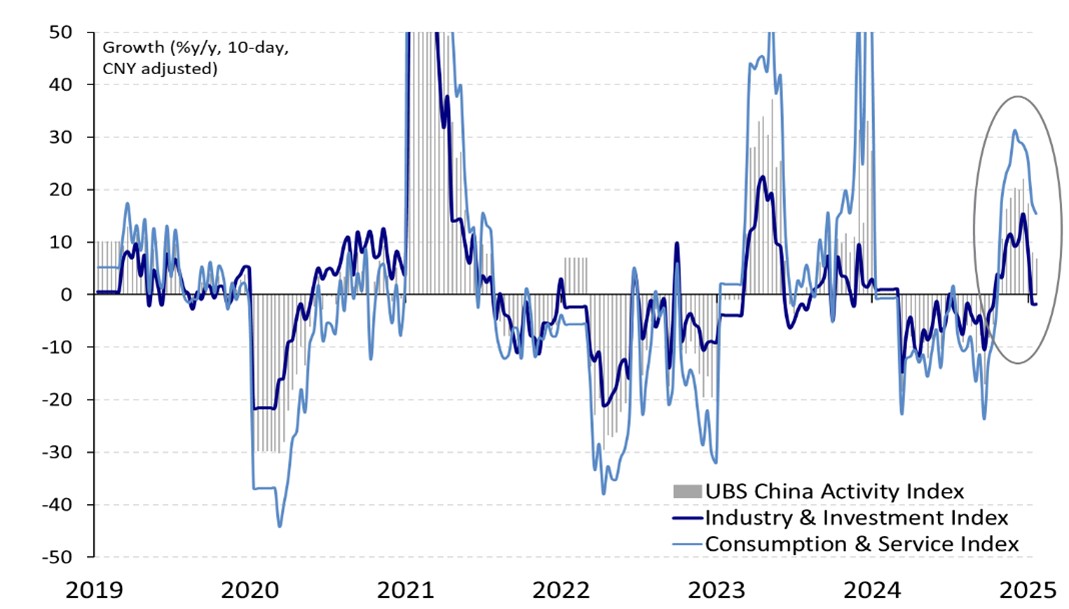 Line graph showing YoY growth (2019–2025) for UBS China Activity Index, Industry & Investment Index, and Consumption & Service Index. Highlights include sharp fluctuations around 2020–2021 and varied trends across all three indices.
