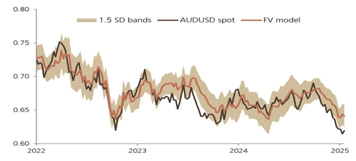 Line graph of AUD/USD exchange rate (2022–2025): black line shows spot rate, red line shows FV model, shaded area indicates ±1.5 standard deviation bands. Y-axis ranges from 0.60 to 0.80.