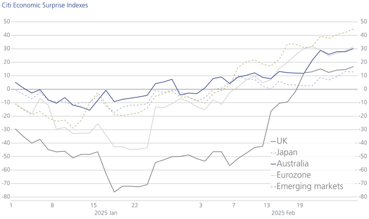 Line chart of Citi Economic Surprise Indexes for UK, Japan, Australia, Eurozone, and Emerging Markets from Jan–Feb 2025, showing all regions trending upwards and improving relative to the US.
