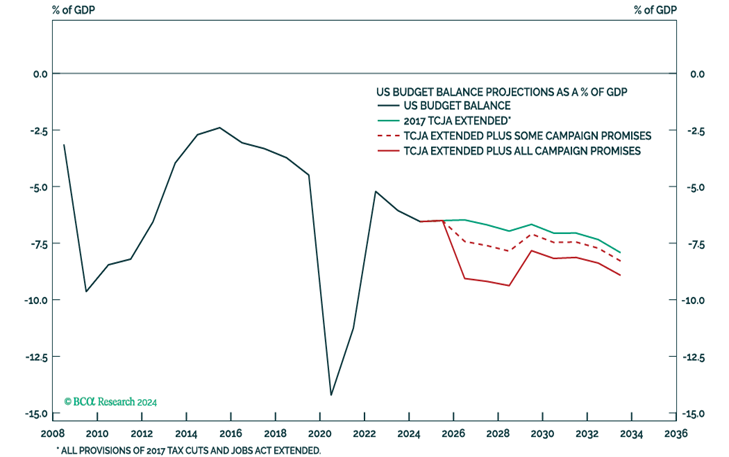 Line chart showing US budget balance projections as a percentage of GDP from 2008 to 2036, with scenarios indicating higher deficits if all campaign promises are extended, but smaller deficits if fewer promises are fulfilled.