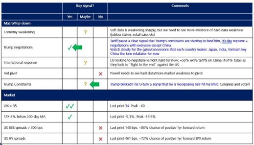 Table listing signposts being monitored, including economy weakening, Trump negotiations, Fed pivot, and market signals like VIX and spreads, with current buy signals and commentary on each indicator as of April 2025.
