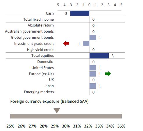 Bar chart of tactical asset allocation as of April 2025, showing an overweight in total equities, global bonds, Europe ex-UK, Japan, and US, with underweight positions in cash and investment grade credit.