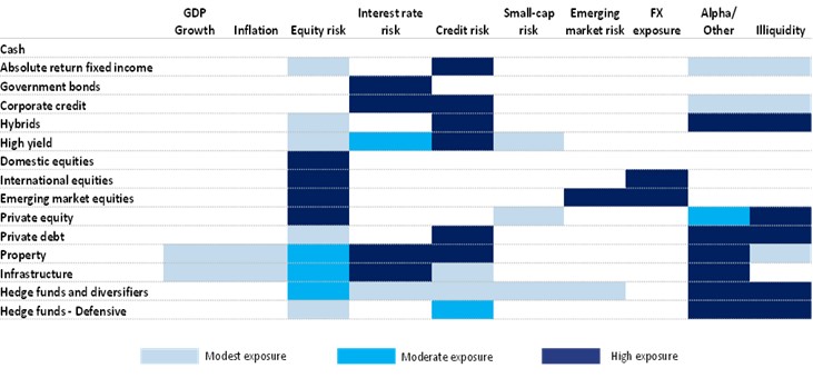 Table showing the exposures of different asset classes to key risk factors such as GDP growth, inflation, interest rate risk, credit risk, small-cap risk, and illiquidity, highlighting that private debt has high exposure to credit risk.