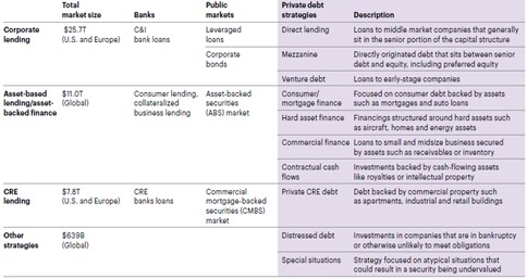Table summarizing the global private sector debt market by segment, showing market sizes, main public and private debt strategies, and descriptions for corporate lending, asset-based finance, commercial real estate lending, and other strategies.