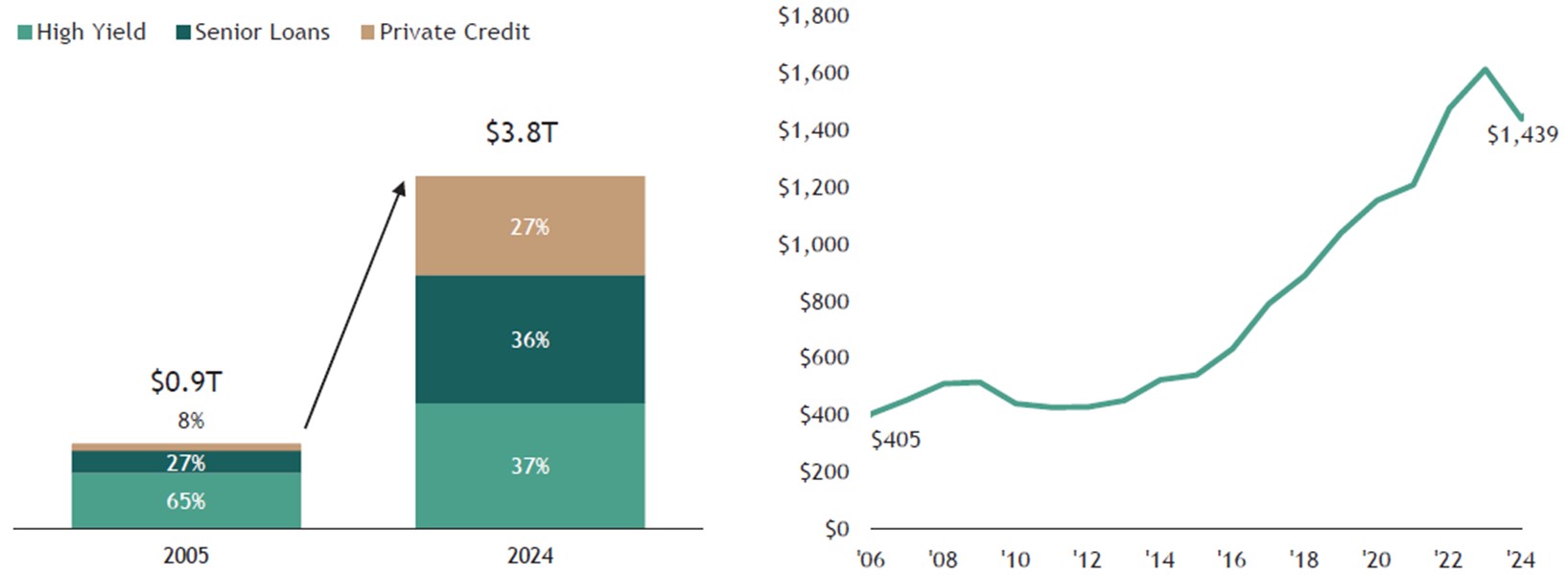 Bar and line chart showing the growth of US private credit from $0.9 trillion in 2005 to $3.8 trillion in 2024, alongside a rising trend in private equity dry powder, reaching $1,439 in 2024.
