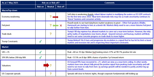 On May 7, 2025, signposts show: economy neutral/risk-off, Fed pivot neutral/risk-off, trade deals neutral, Trump constraints risk-on, VIX neutral, SPX risk-on, valuations risk-on/neutral, and corporate spreads neutral.