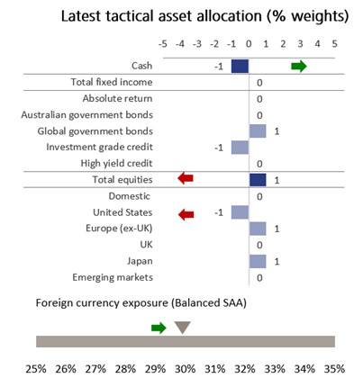 Bar chart showing latest tactical asset allocation as of May 2025, with an overweight in total equities, global government bonds, Europe ex-UK, and Japan, and underweight positions in cash, US equities, and investment grade credit.