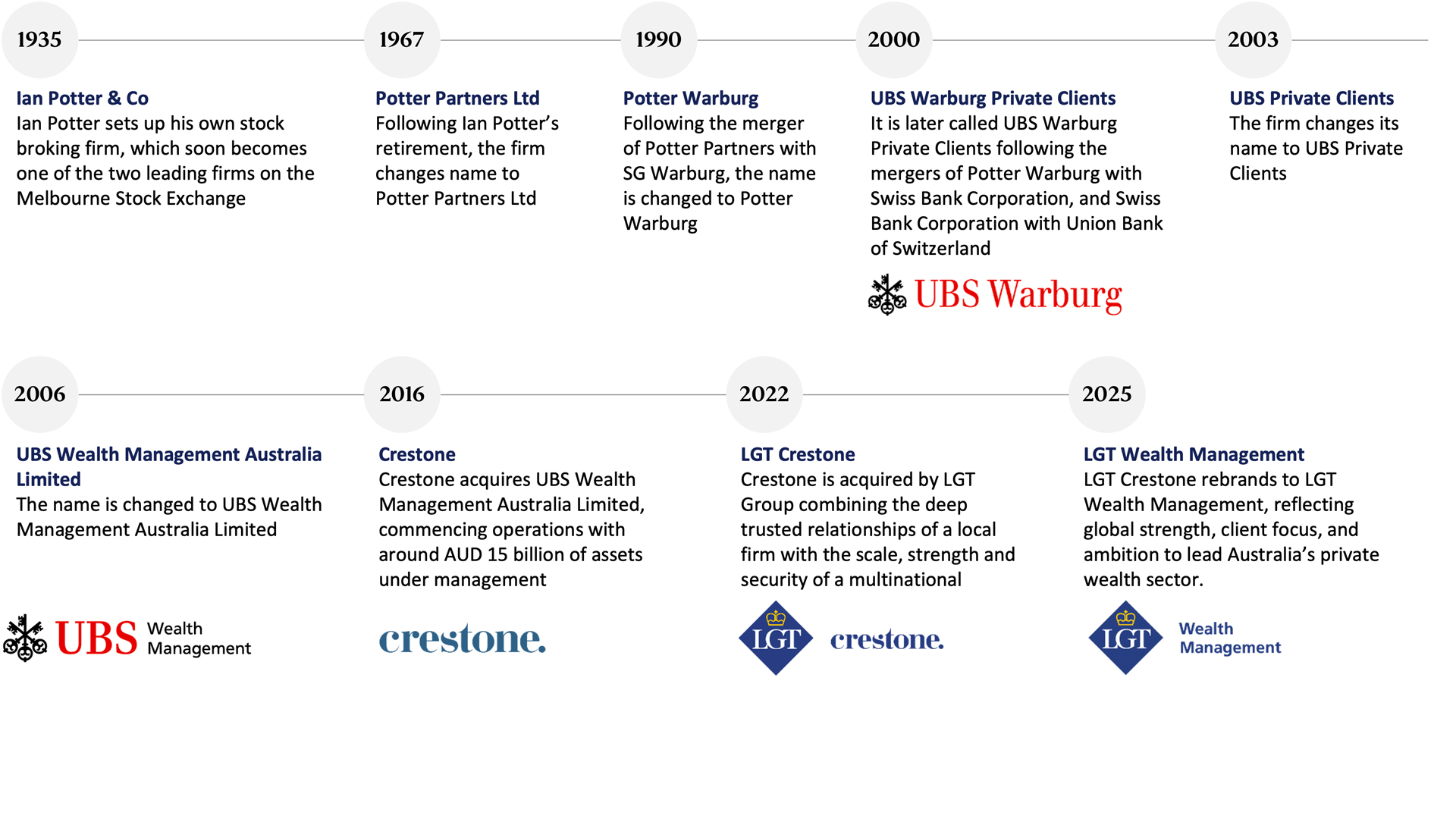 Timeline of LGT Wealth Management's history from 1935 to 2022, tracing evolution from Ian Potter & Co. to Potter Partners, UBS Warburg, UBS Wealth Management, Crestone, and acquisition by LGT Group, highlighting key mergers and growth milestones.