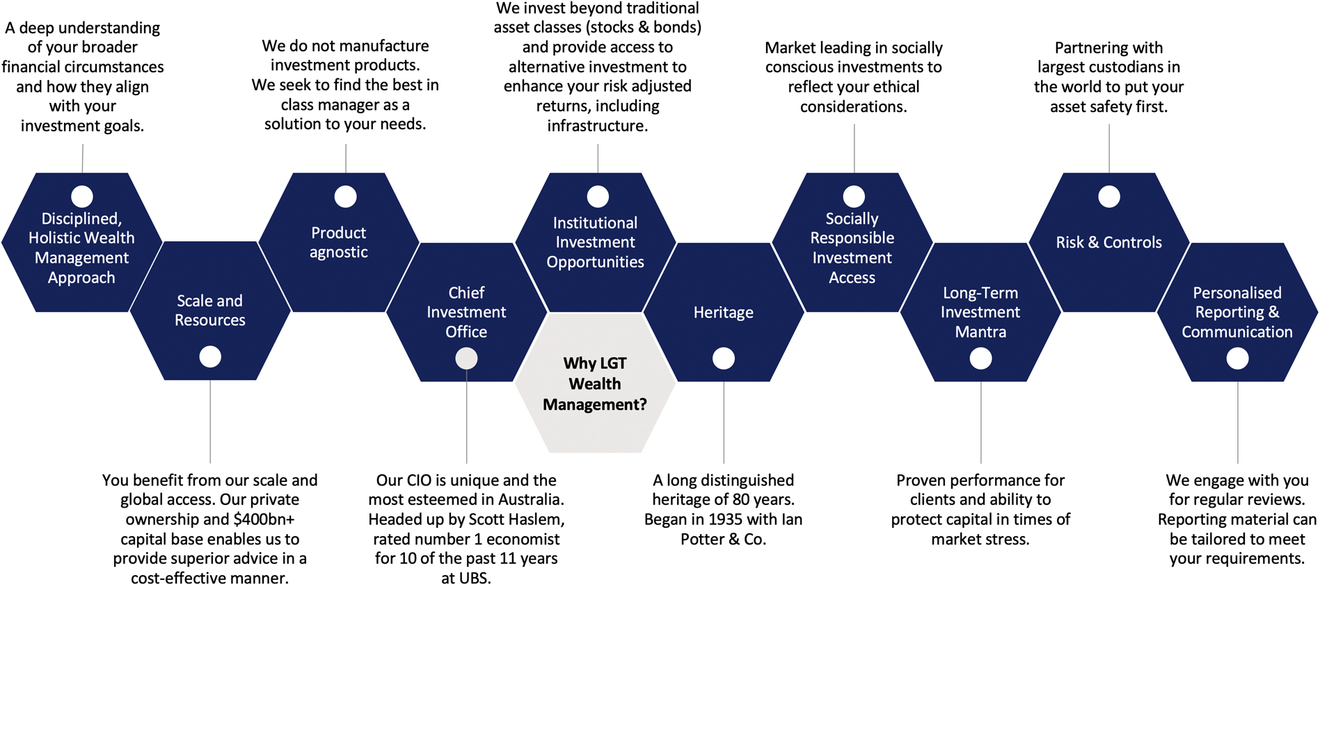 Circular infographic highlighting benefits of choosing LGT Wealth Management, including personalised reporting, holistic wealth management, global resources, product agnosticism, CIO access, institutional opportunities, heritage, and responsible investing.