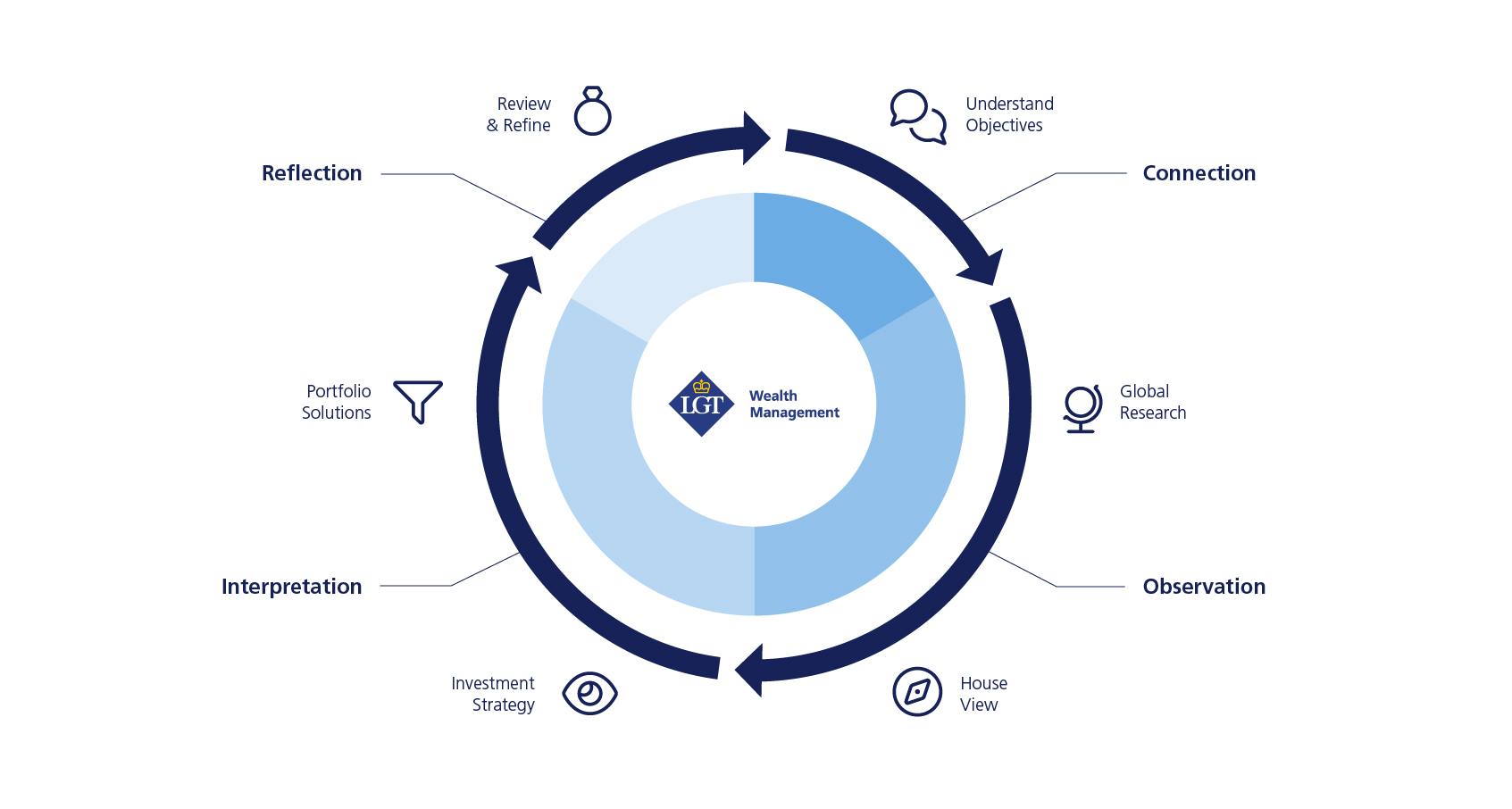 The advisory process at LGT Wealth Management is a continuous, client-focused cycle - connecting, observing, interpreting, and reviewing. This section illustrates how each step, guided by our expertise and house view