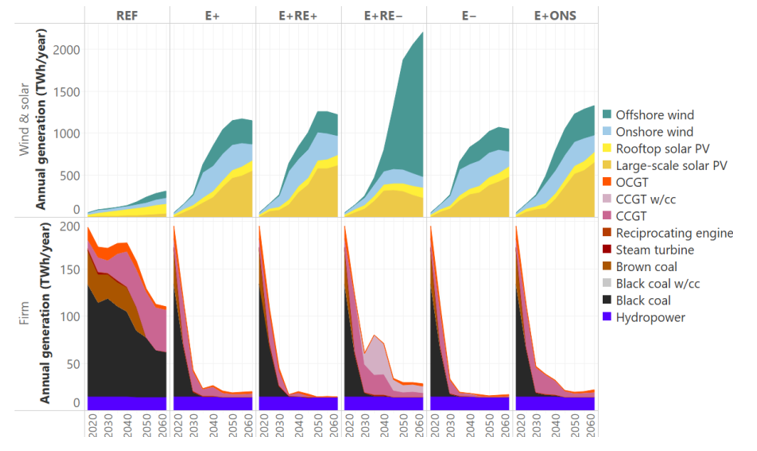 Graph of annual energy generation (2020–2050) by source under six scenarios. Shows wind, solar (rooftop/large-scale), and firm sources like coal, gas, and hydro.