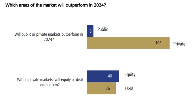 Source: LGT Crestone. Data as at March 2024 and shows number of respondents.