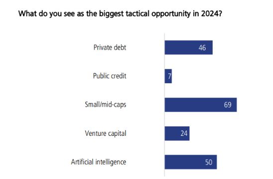 Source: LGT Crestone. Data as at March 2024 and shows number of respondents.
