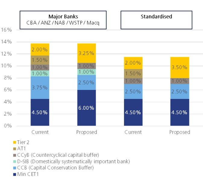 Bar chart comparing current versus proposed capital frameworks for major banks and standardised banks, showing increases in Tier 2 and minimum CET1 ratios under the proposed frameworks.