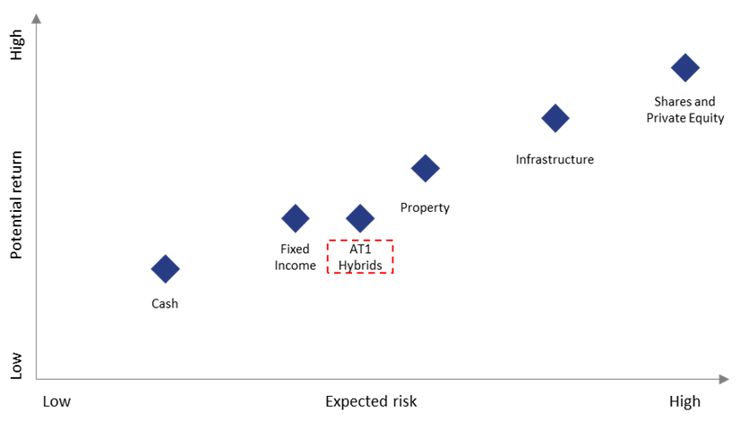 Scatter plot comparing asset classes by expected risk and potential return, with cash lowest in risk and return, and shares/private equity highest; AT1 hybrids positioned between fixed income and property.