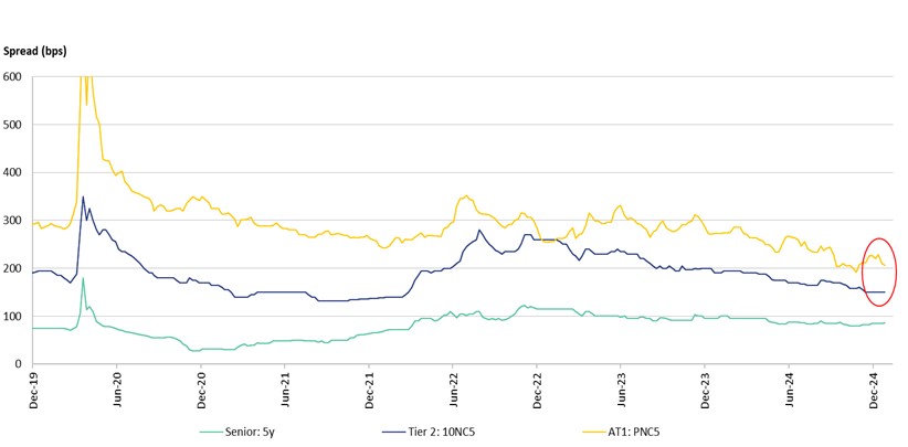 Line chart showing historical spreads for AT1 hybrids, Tier 2, and senior spreads from Dec 2019 to Dec 2024, with AT1 spreads highest, all spreads peaking in early 2020, and the gap between AT1 and Tier 2 narrowing by end 2024.