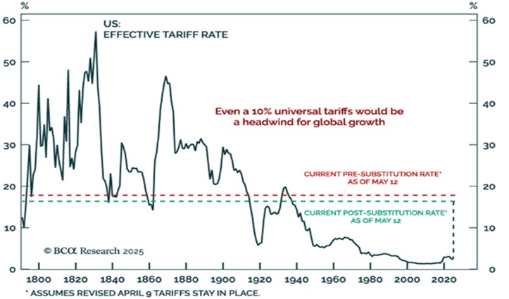 Line chart of the US effective tariff rate from 1800 to 2025, showing steep declines over time with a recent rise to just above 10%, highlighting that a 10% tariff remains a significant growth headwind.