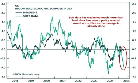 Line chart showing US Bloomberg Economic Surprise Index (headline vs. soft data) from 2017 to 2025, with soft data dropping sharply below zero in 2025.