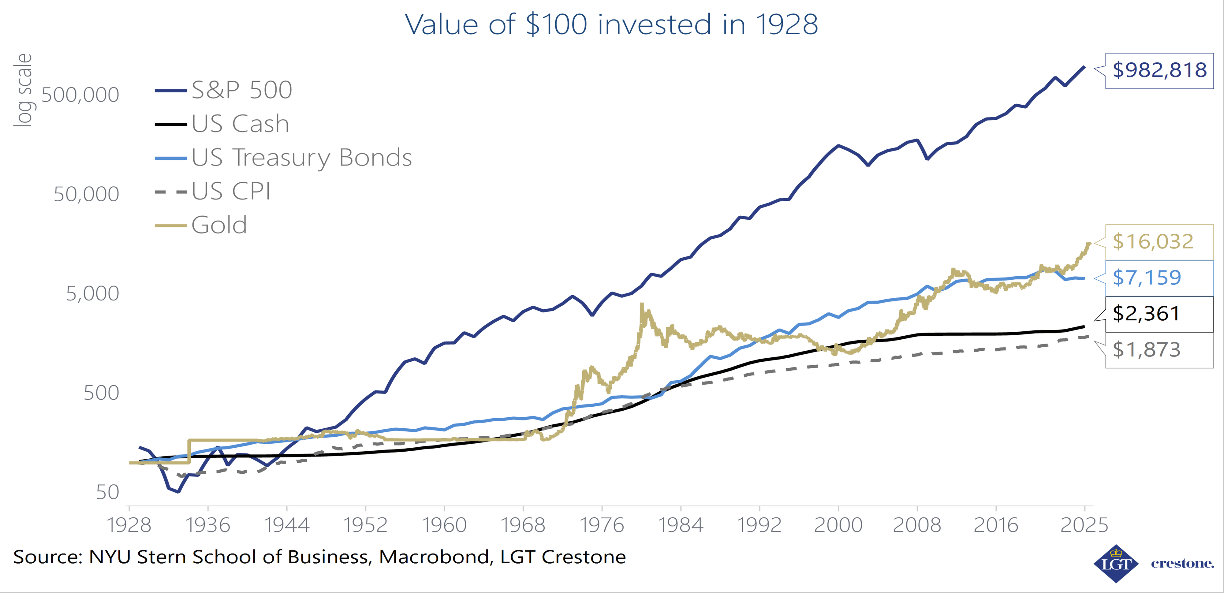 Chart showing $100 invested in 1928. By 2025: S&P 500 grows to $982,818, far above Gold $16,032, US Bonds $7,159, Cash $2,361, and CPI $1,873, highlighting equities as the best long-term inflation hedge.