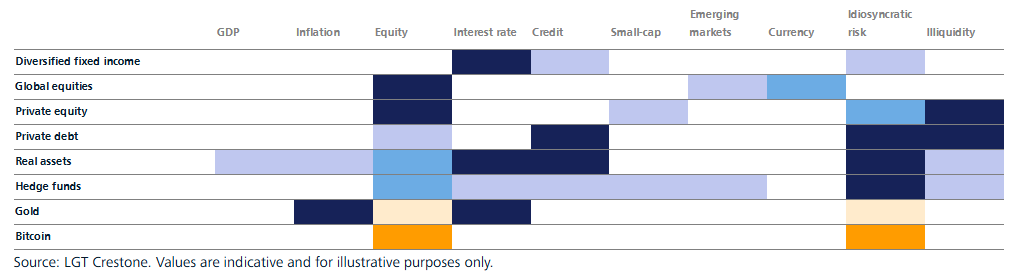 This table shows asset sensitivities to macro risk factors. For example, gold is positively linked to inflation and interest rates, and negatively linked to equity and idiosyncratic risk.