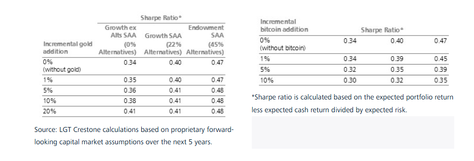 Tables show Sharpe ratios for portfolios with added gold or bitcoin. Gold increases Sharpe ratio across allocations up to 0.48, while bitcoin lowers it from 0.34 to 0.30–0.35.