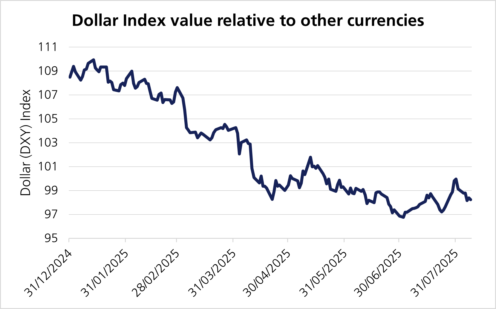 Chart: Dollar Index value relative to other currencies