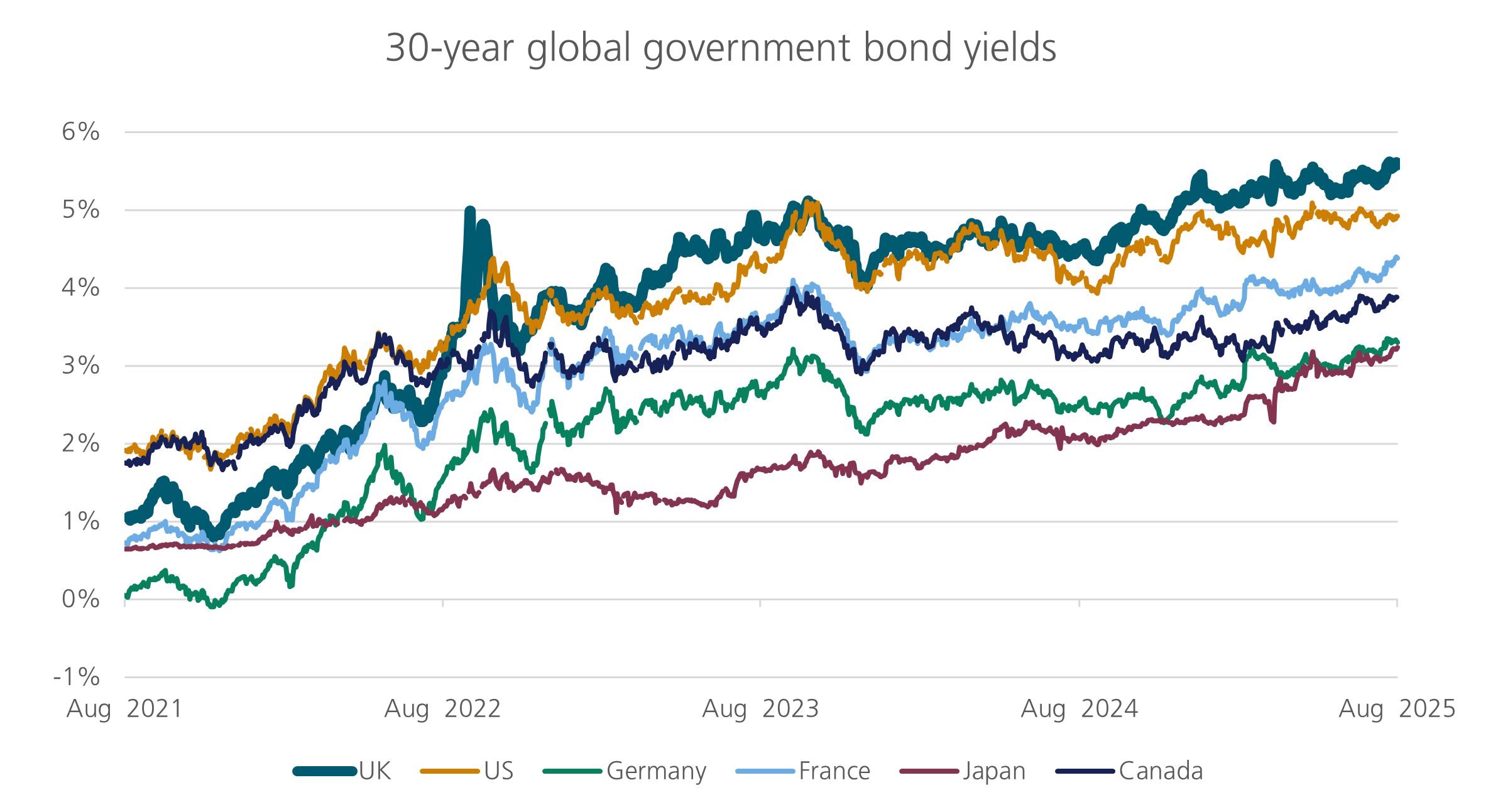 30-year global government bond yields chart