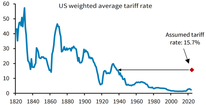 Line graph of US weighted average tariff rate (1820–2020), peaking around 1830 and declining over time. A 15.7% assumed rate is marked for 2020.