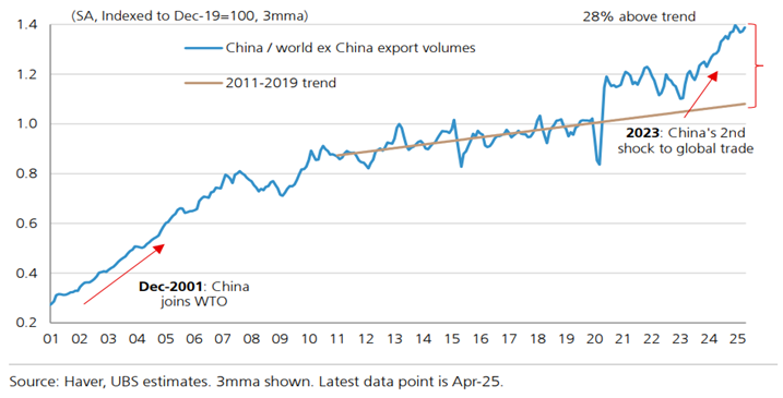 Line graph of China and world ex-China export volumes (indexed to Dec-19=100, 3mma) from 2001 to Apr 2025. Highlights include China's WTO entry in Dec 2001 and a second global trade shock in 2023. Includes 2011–2019 trend line.