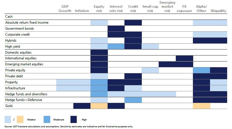 Risk assessment chart of asset classes showing exposure to GDP growth, inflation, equity, interest rate, credit, small-cap, EM, FX, alpha/other, and illiquidity risks. Color-coded from white (low) to dark blue (high) exposure.