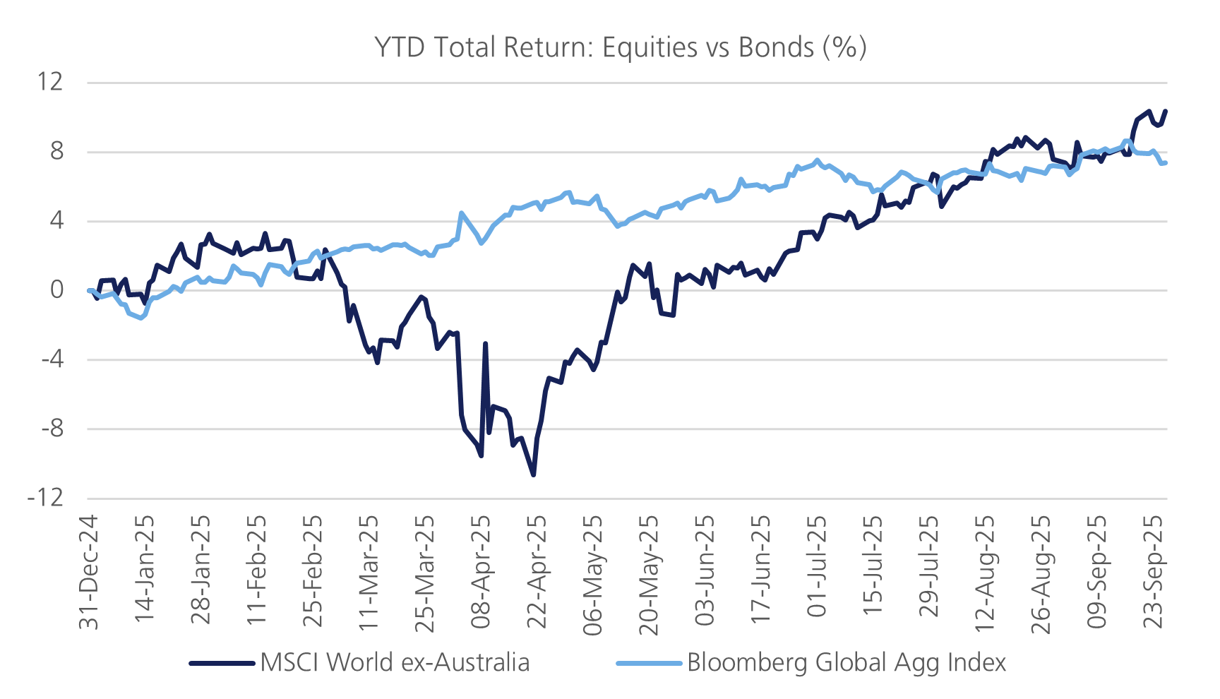 Line chart showing world GDP growth (% year-on-year) from 1998 to 2026, with a sharp drop in 2020, followed by volatility and a recent rebound to 2.7% for 2025 forecasts, based on UBS and JP Morgan PMI data.