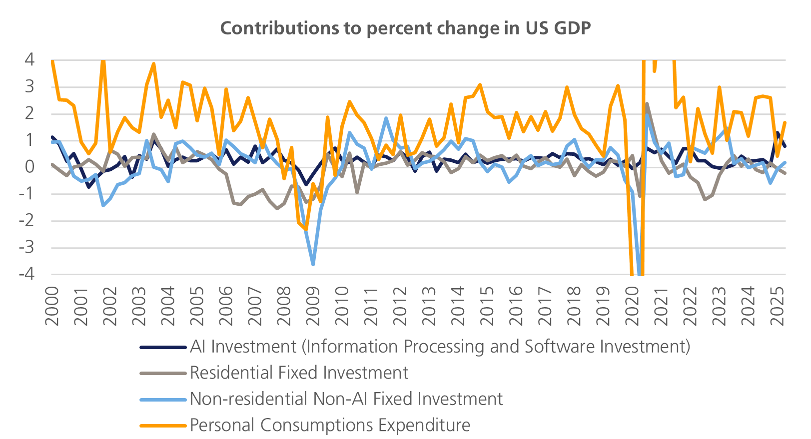 Line chart showing world GDP growth (% year-on-year) from 1998 to 2026, with a sharp drop in 2020, followed by volatility and a recent rebound to 2.7% for 2025 forecasts, based on UBS and JP Morgan PMI data.