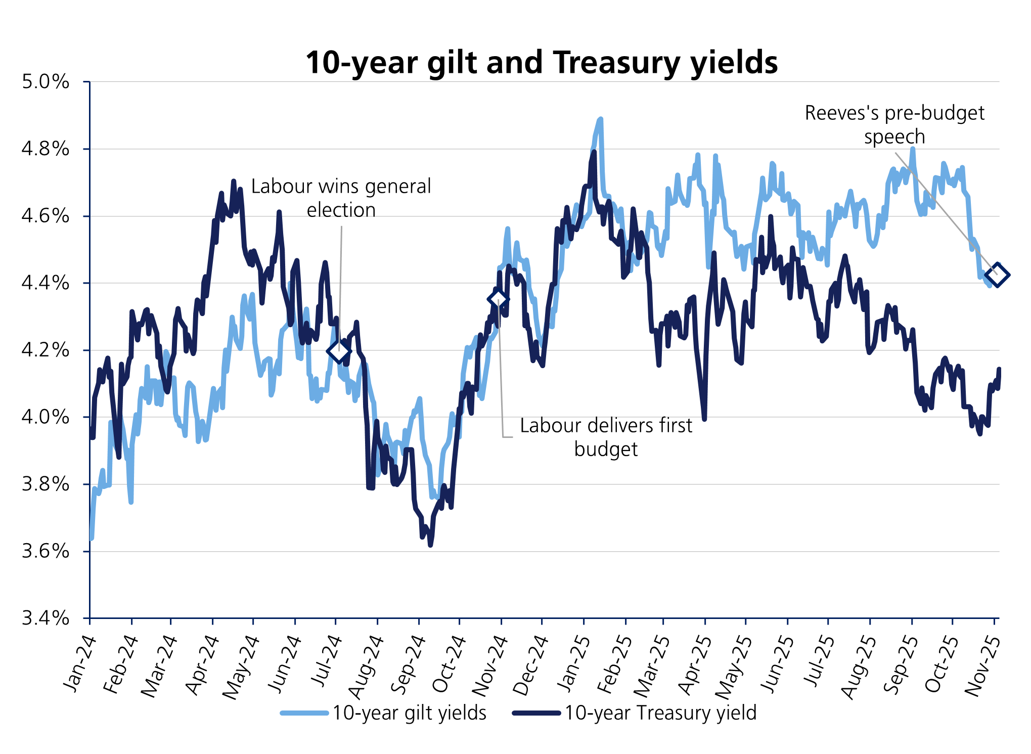 10-year gilt and Treasury yields chart