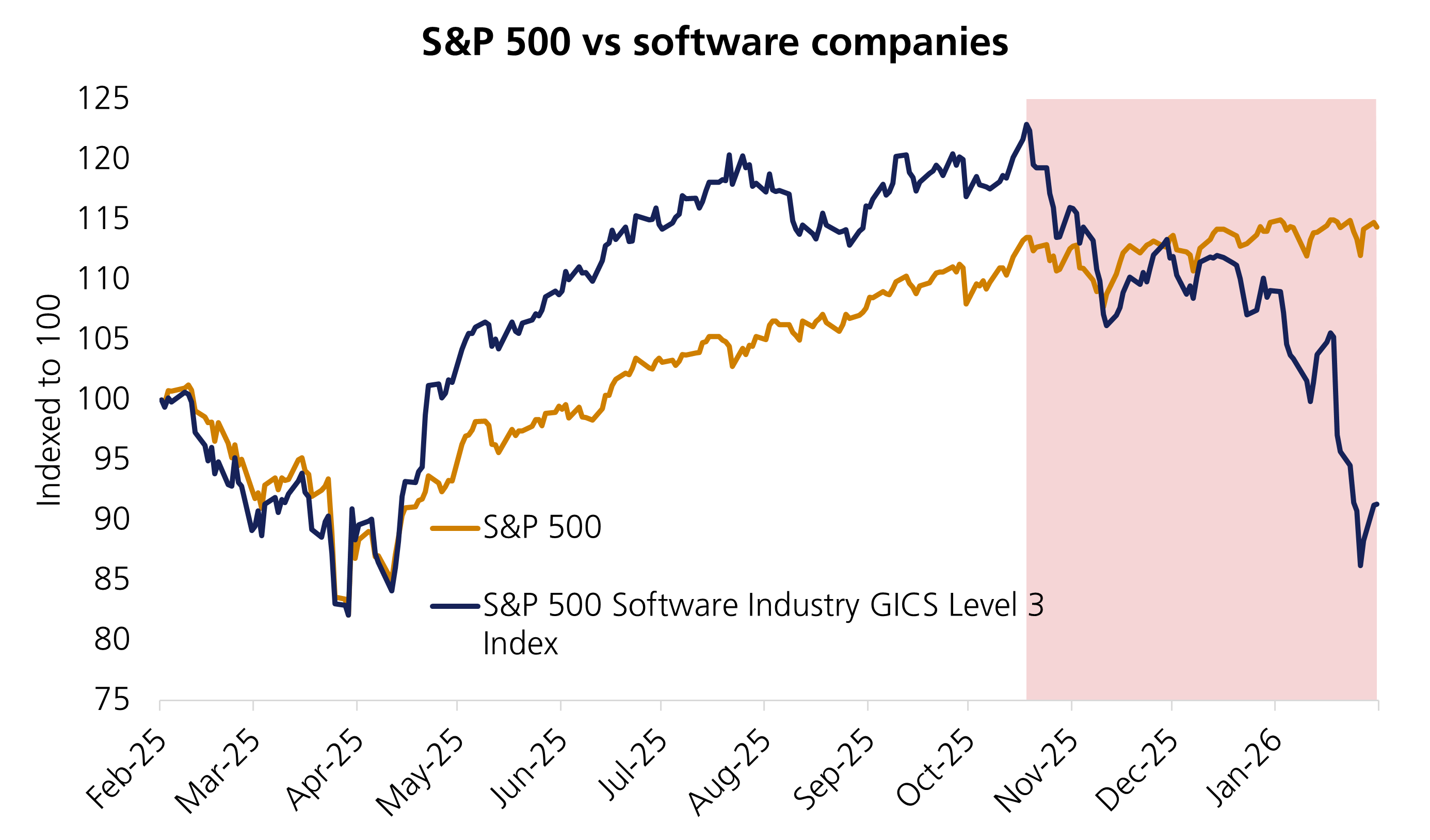 Chart: S&P 500 vs software companies 