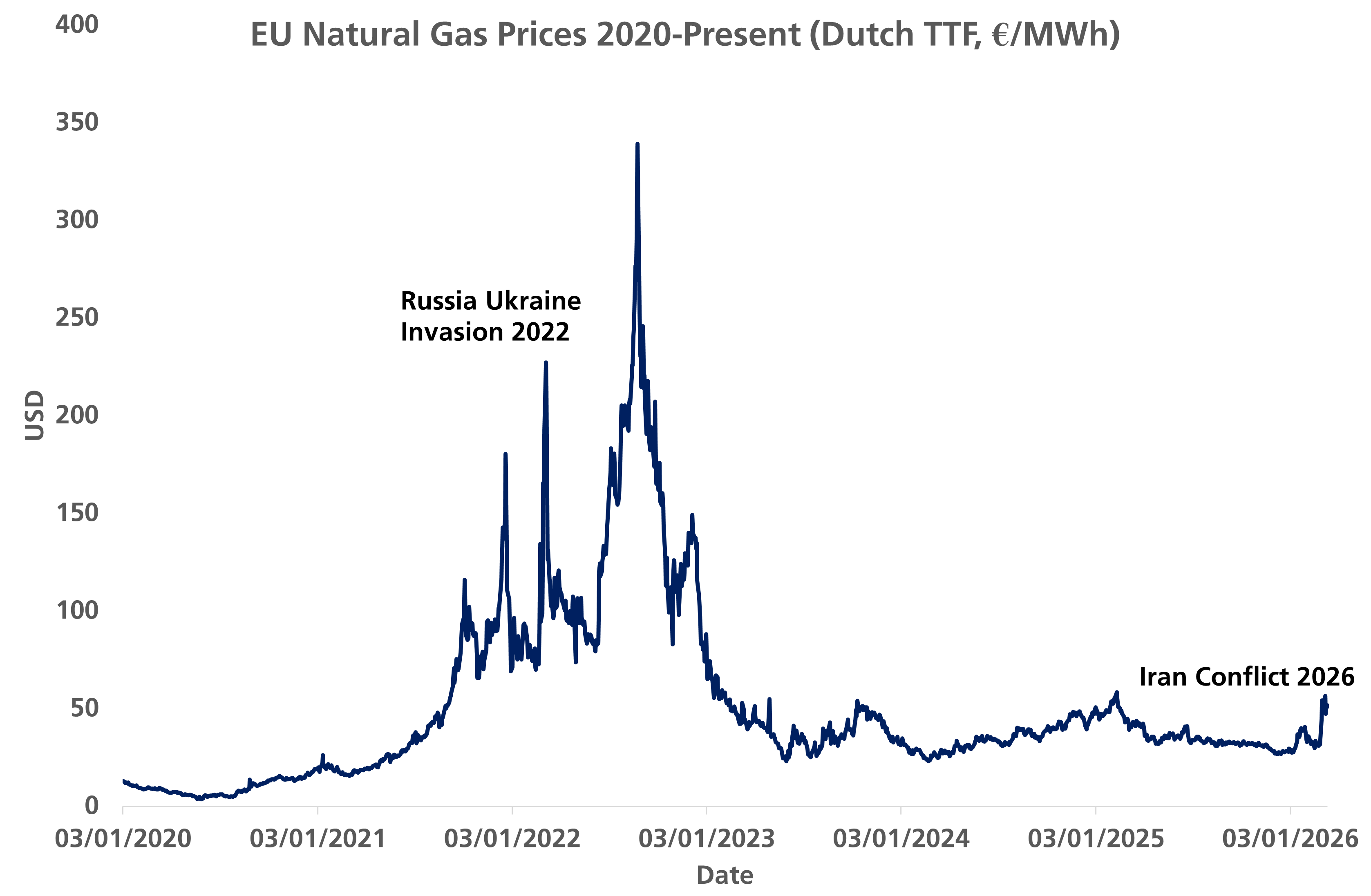 EU natural gas prices chart