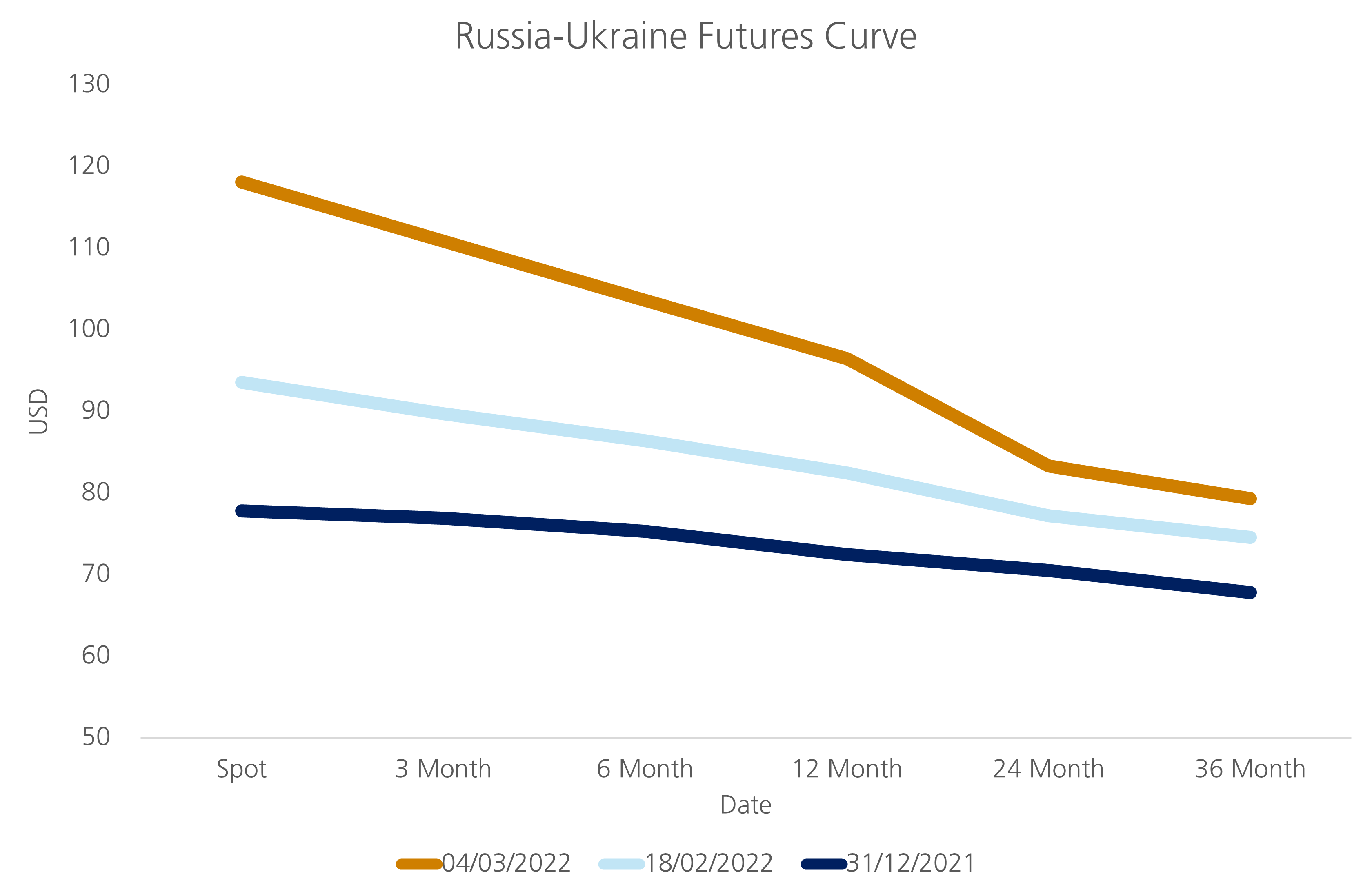 Russia-Ukraine futures curve chart