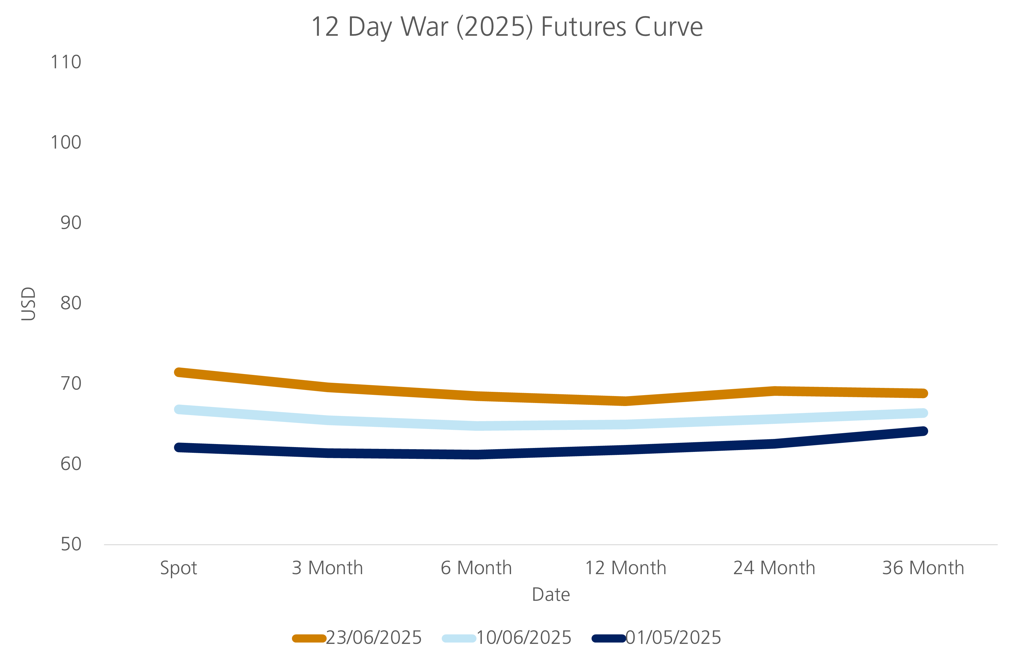 12 day war 2025 futures curve chart