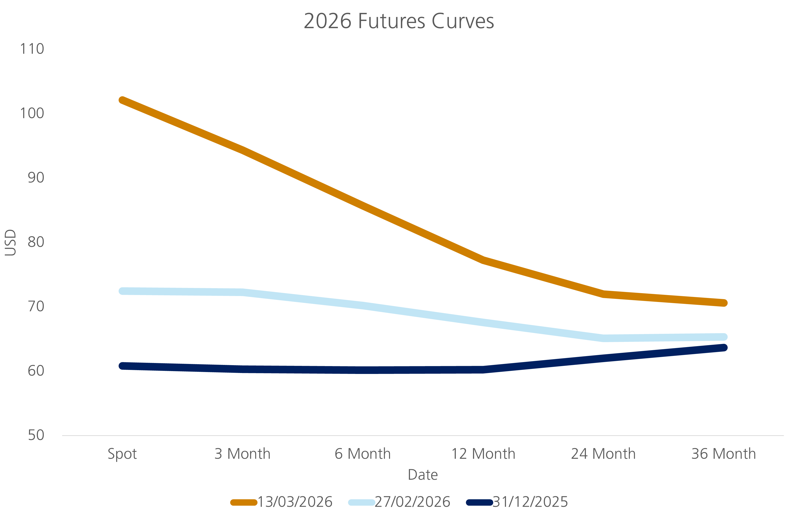 2026 Futures curves chart