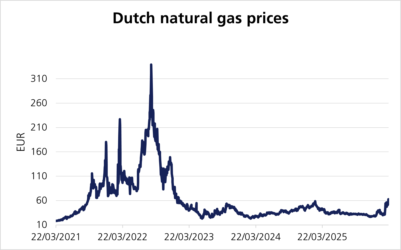 Dutch natural gas prices_Bloomberg chart