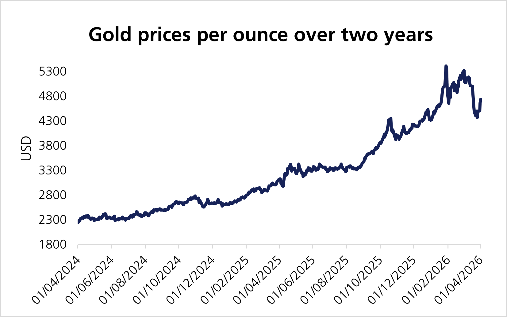 Gold prices chart_Bloomberg