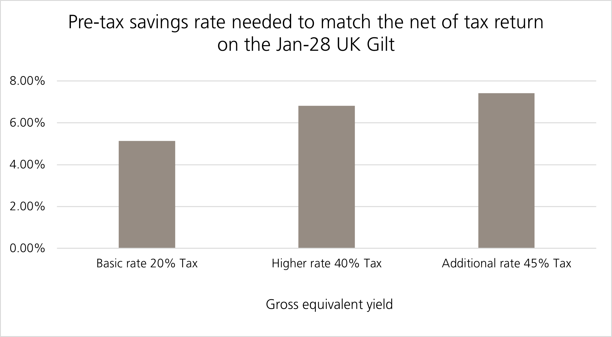 Pre-tax savings rate needed to match the net of tax return on the Jan-28 UK Gilt