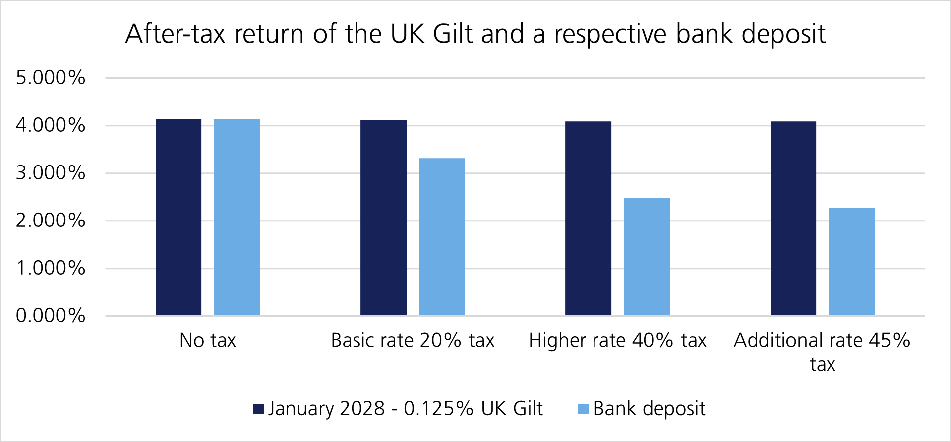 After-Tax Return of the UK Gilt and a respective Bank Deposit