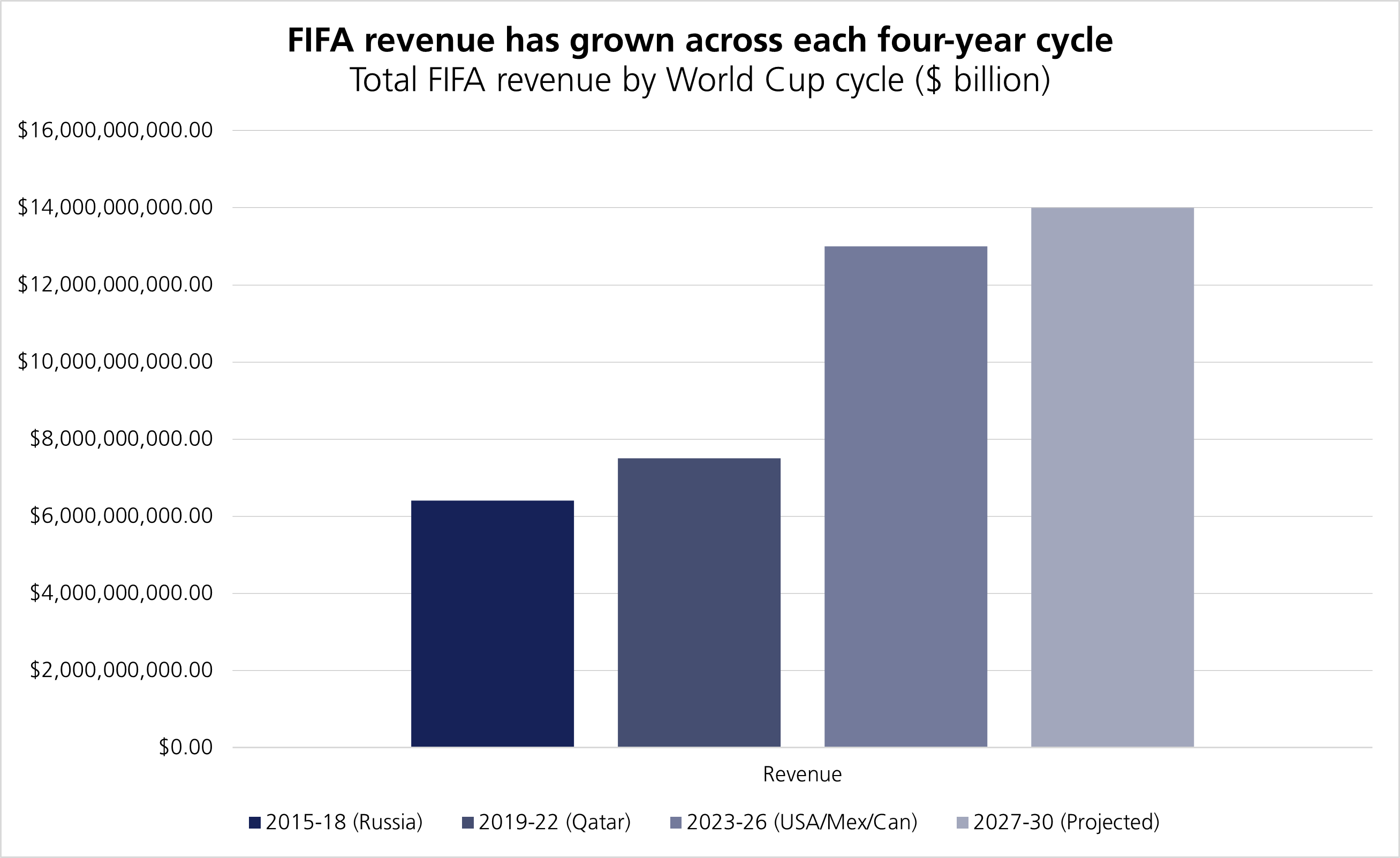 FIFA revenue chart